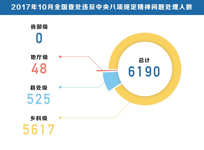 十九大之后首次&quot;月報(bào)&quot; 釋放強(qiáng)烈信號(hào):決不能讓&quot;四風(fēng)&quot;問題卷土重來