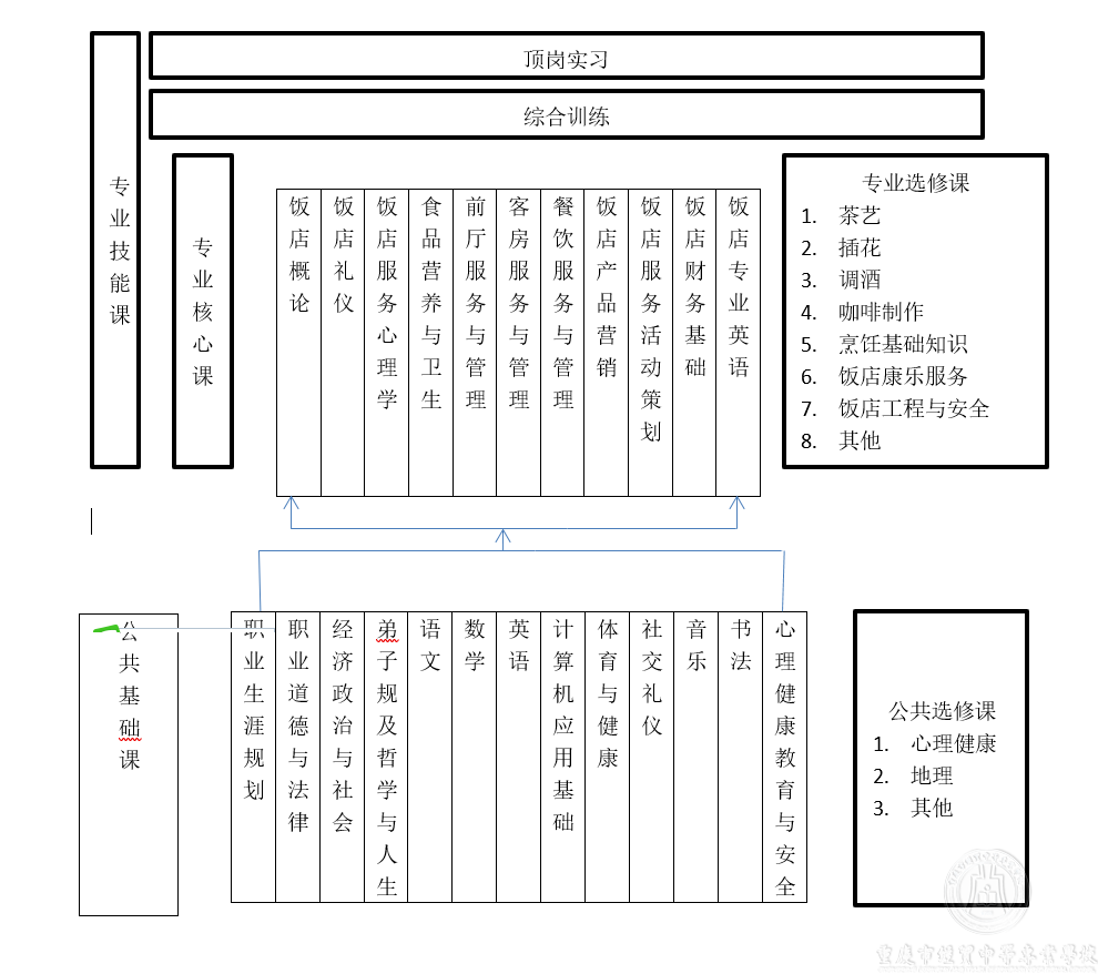 酒店服務與管理專業(yè)人才培養(yǎng)方案