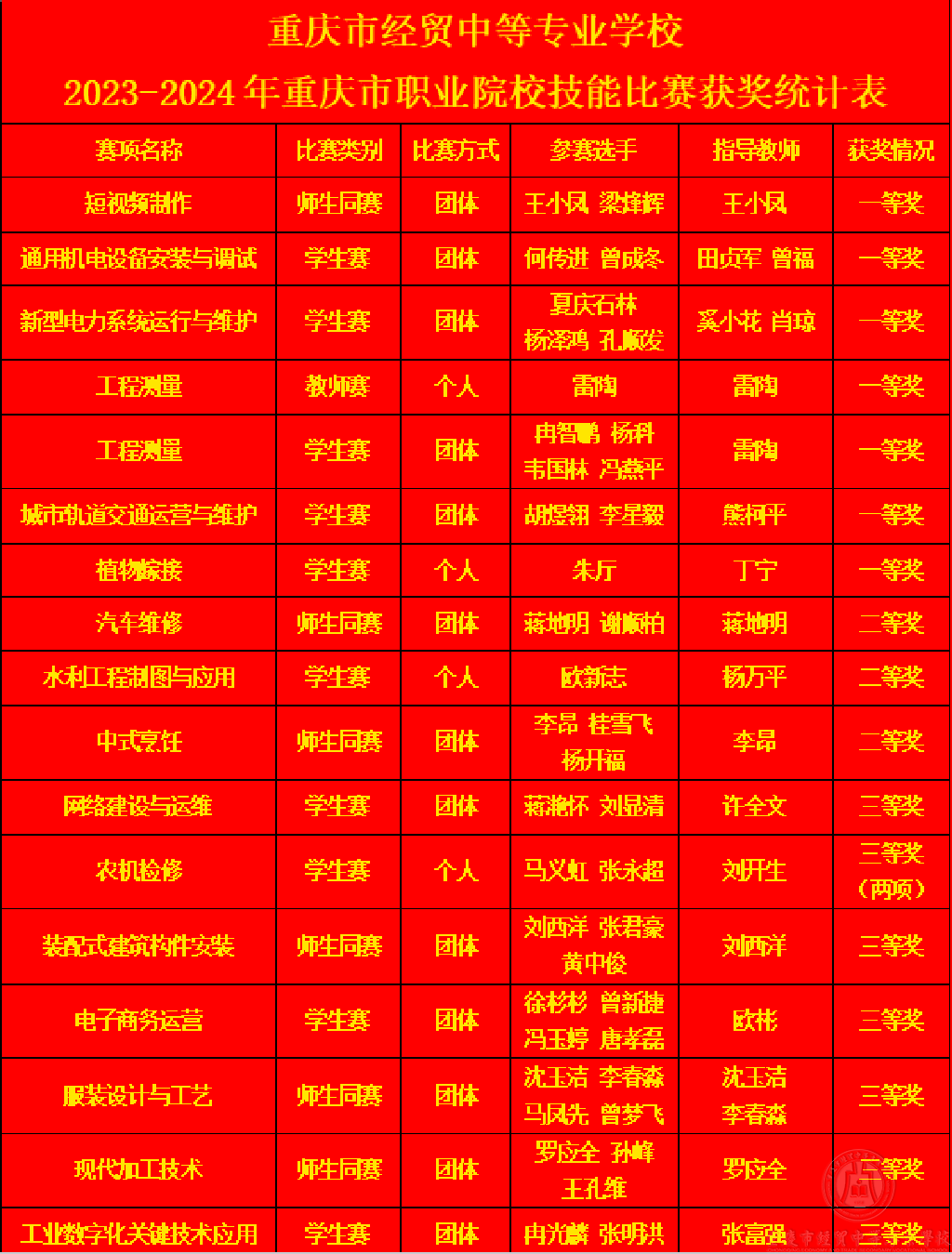 7個(gè)一等獎(jiǎng)！重慶市經(jīng)貿(mào)中等專業(yè)學(xué)校在2023-2024年重慶市職業(yè)院校技能大賽中喜獲佳績